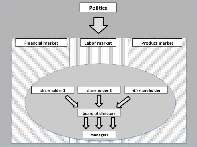 Figure 1: The corporate governance environment