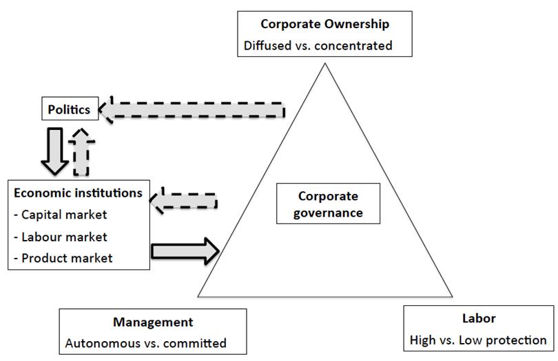 Figure 2: The “triangle” of political theory and corporate governance