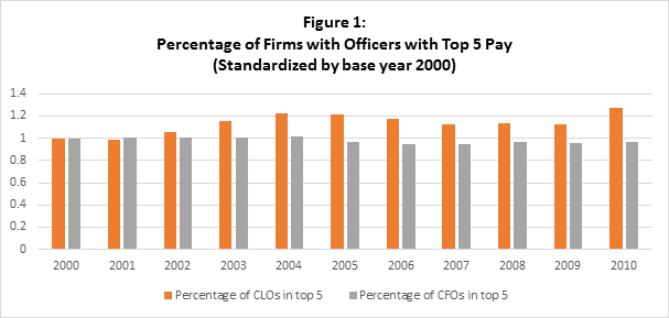 Figure 1, Chief Legal Officer Role