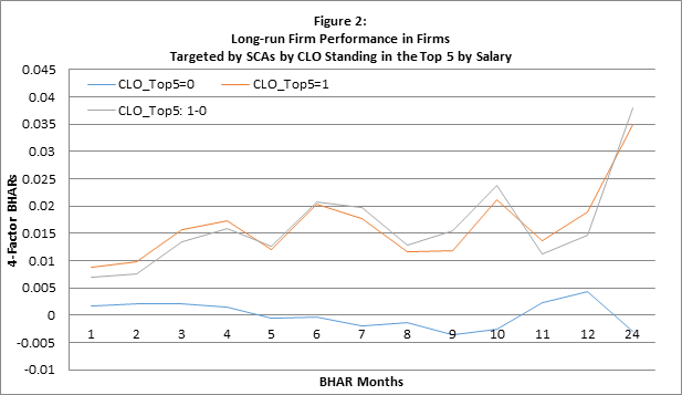 Figure 2, Chief Legal Officer Role