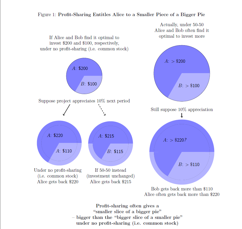 profit-sharing-illustrate