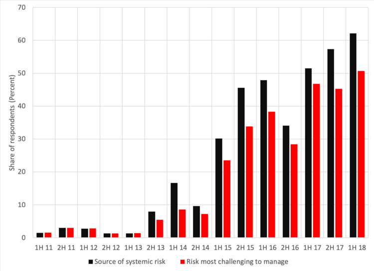 Source: Bank of England Systemic Risk Survey .